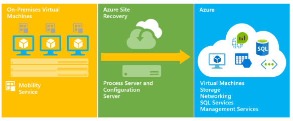 vmware-to-azure vmware-to-azure