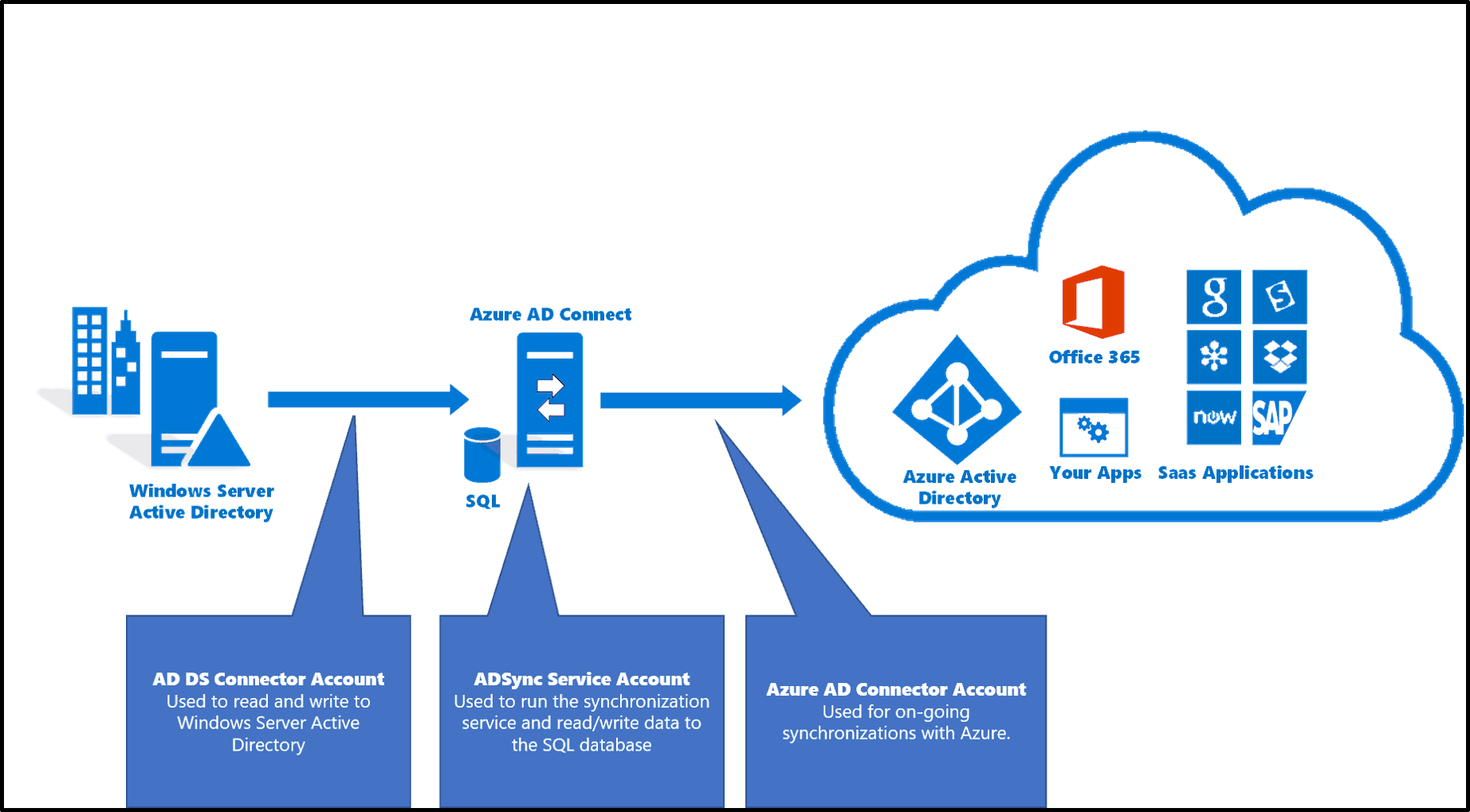 active-directory-o365