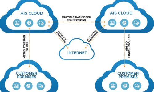 AIS CLoud AIS CLoud