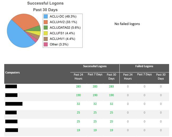 Logins Logins