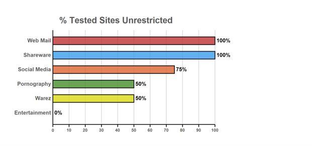 Tested Sites Tested Sites