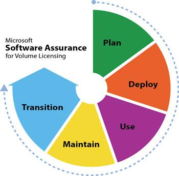 softwareAssurance softwareAssurance