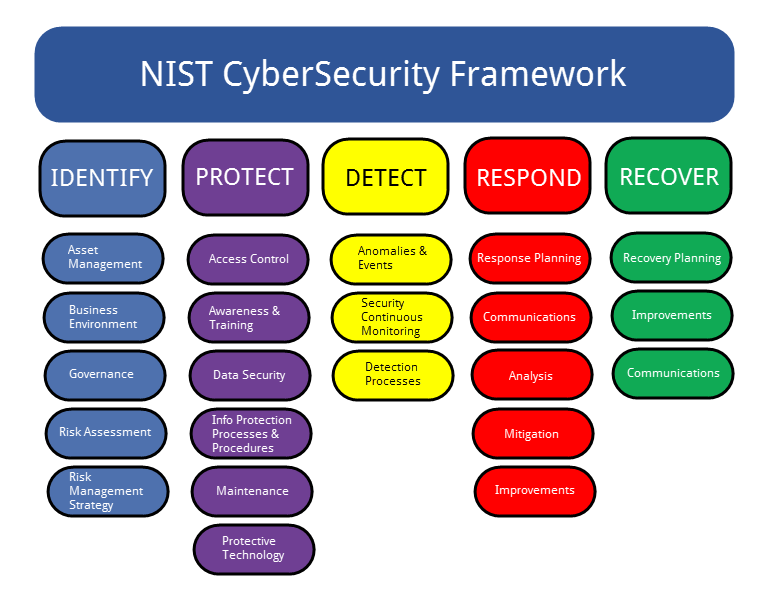 NIST-CSF
