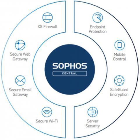 sophos-central