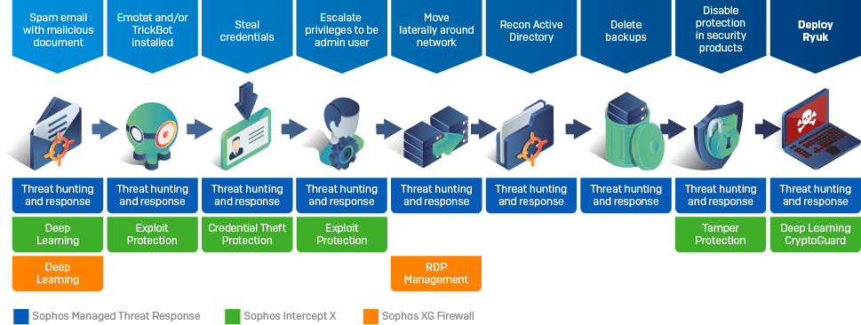 sophos-vs-ryuk-ransomware-attack-chain sophos-vs-ryuk-ransomware-attack-chain