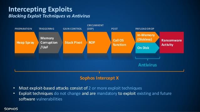 taking-the-battle-to-ransomware-with-sophos-intercept-x-10-638