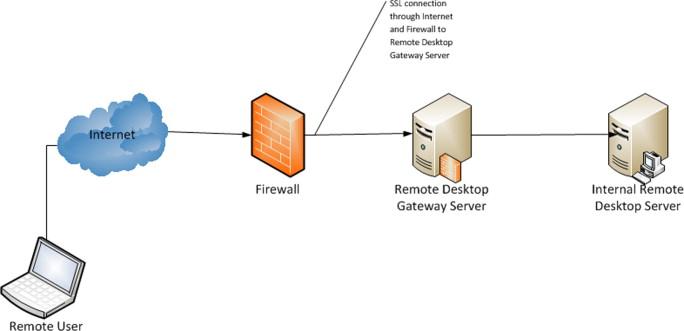 RDS Server