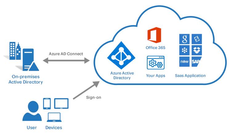 azure-ad-connect azure-ad-connect